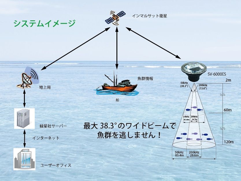 衛星ブイシステム