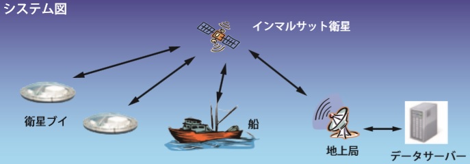 衛星ブイシステム