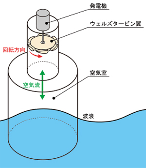 波力発電原理