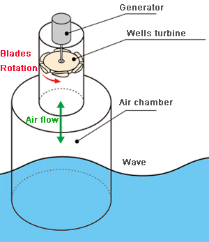 Wave power generation principle